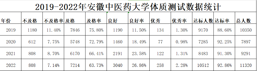19-22体测成绩 19-22体测成绩